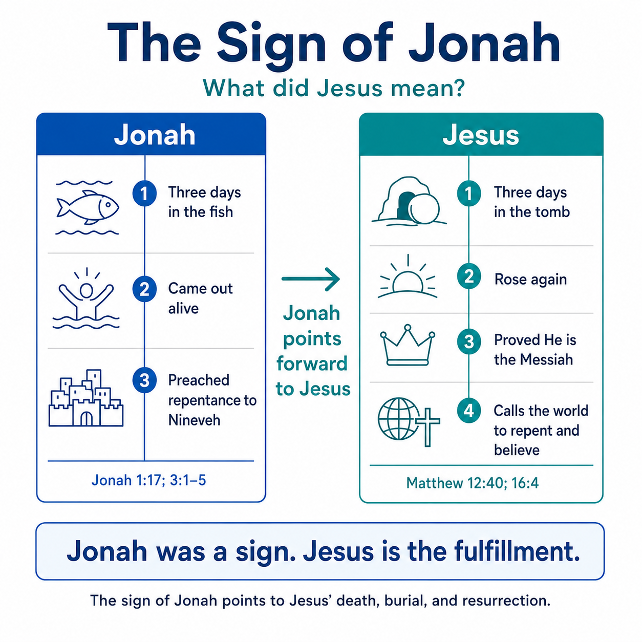 What Did Jesus Mean by “The Sign of Jonah”?