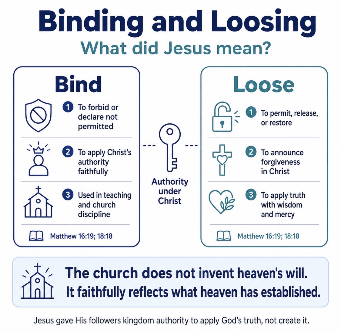 What Did Jesus Mean by “Whatever You Bind on Earth Will Be Bound in Heaven”?